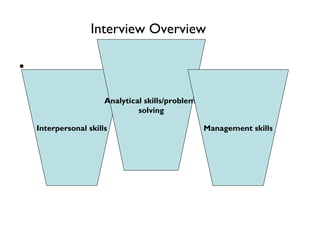 Interpersonal skills Analytical skills/problem  solving Management skills Interview Overview 