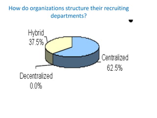 How do organizations structure their recruiting 
departments? 
 