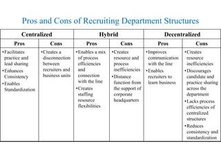 Pros and Cons of Recruiting Department Structures 
Centralized Hybrid Decentralized 
Pros Cons Pros Cons Pros Cons 
•Facilitates 
practice and 
lead sharing 
•Enhances 
Consistency 
•Enables 
Standardization 
•Creates a 
disconnection 
between 
recruiters and 
business units 
•Enables a mix 
of process 
efficiencies 
and 
connection 
with the line 
•Creates 
staffing 
resource 
flexibilities 
•Creates 
resource and 
process 
inefficiencies 
•Distance 
function from 
the support of 
corporate 
headquarters 
•Improves 
communication 
with the line 
•Enables 
recruiters to 
learn business 
•Creates 
resource 
inefficiencies 
•Discourages 
candidate and 
practice sharing 
across the 
department 
•Lacks process 
efficiencies of 
centralized 
structures 
•Reduces 
consistency and 
standardization 
 