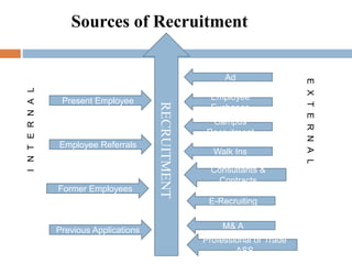 Sources of Recruitment
RECRUITMENT
Present Employee
Employee Referrals
Former Employees
Previous Applications
Ad
Employee
Exchange
Campus
Recruitment
Walk Ins
Consultants &
Contracts
E-Recruiting
M& A
Professional or Trade
ASS
I N T E R N A L
E X T E R N A L