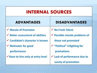 INTERNAL SOURCES
ADVANTAGES DISADVANTAGES
 Morale of Promotee
 Better assessment of abilities
 Candidate’s character is known
 Motivator for good
performance
Have to hire only at entry level
 No Fresh Talent
 Possible morale problems of
those not promoted
 “Political” infighting for
promotions
 Lack of performance due to
surety of promotion
 