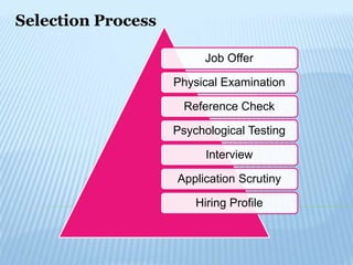 Job Offer
Physical Examination
Reference Check
Psychological Testing
Interview
Application Scrutiny
Hiring Profile
Selection Process
 