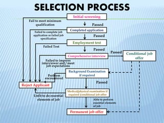 SELECTION PROCESS
Initial screening
Completed application
Medical/physical examination if
required (conditional job offer
Comprehensive interview
Employment test
Permanent job offer
Reject Applicant
Background Examination
if required
Conditional job
offer
Passed
Passed
Passed
Passed
Passed
Able to perform
essential elements
of job
Fail to meet minimum
qualification
Failed to complete job
application or failed job
specification
Failed Test
Failed to impress
interviewer and / meet
job expectations
Problem
encountered
Unfit to do essential
elements of job
 