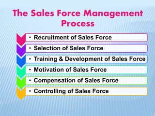 The Sales Force Management
Process
• Recruitment of Sales Force
• Selection of Sales Force
• Training & Development of Sales Force
• Motivation of Sales Force
• Compensation of Sales Force
• Controlling of Sales Force
 