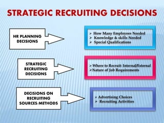 HR PLANNING
DECISIONS
STRATEGIC
RECRUITING
DECISIONS
DECISIONS ON
RECRUITING
SOURCES/METHODS
STRATEGIC RECRUITING DECISIONS
 