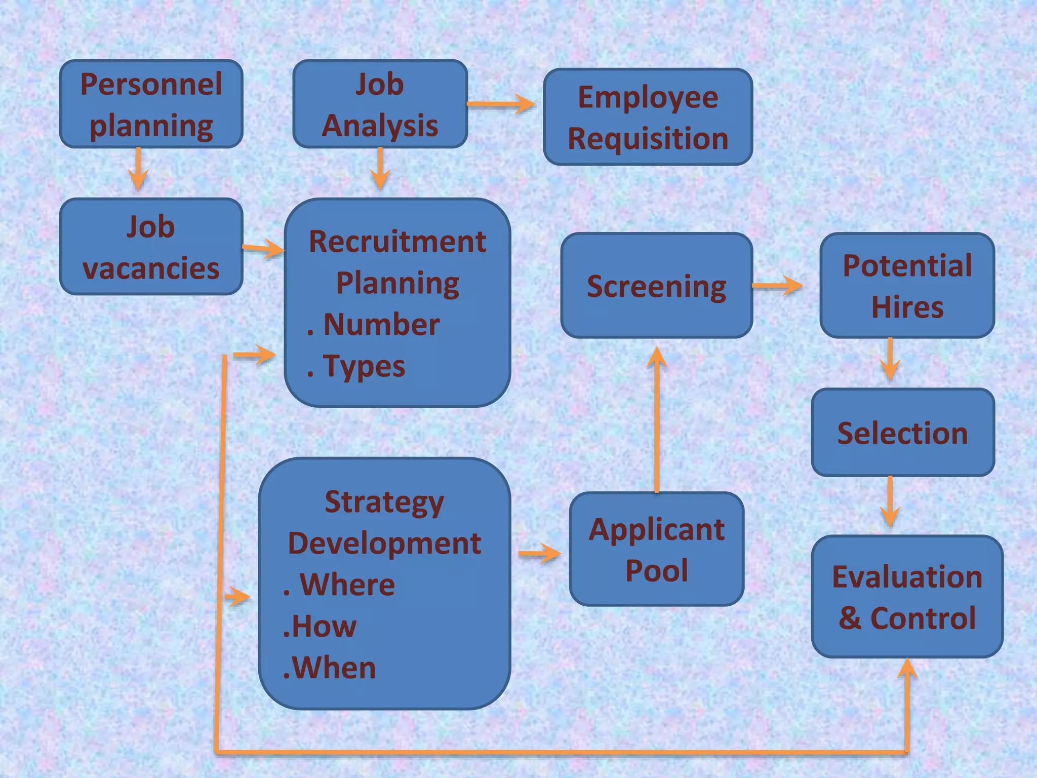 Personnel
planning
Job
vacancies
Job
Analysis
Recruitment
Planning
. Number
. Types
Strategy
Development
. Where
.How
.When
Employee
Requisition
Screening
Applicant
Pool
Potential
Hires
Selection
Evaluation
& Control
 