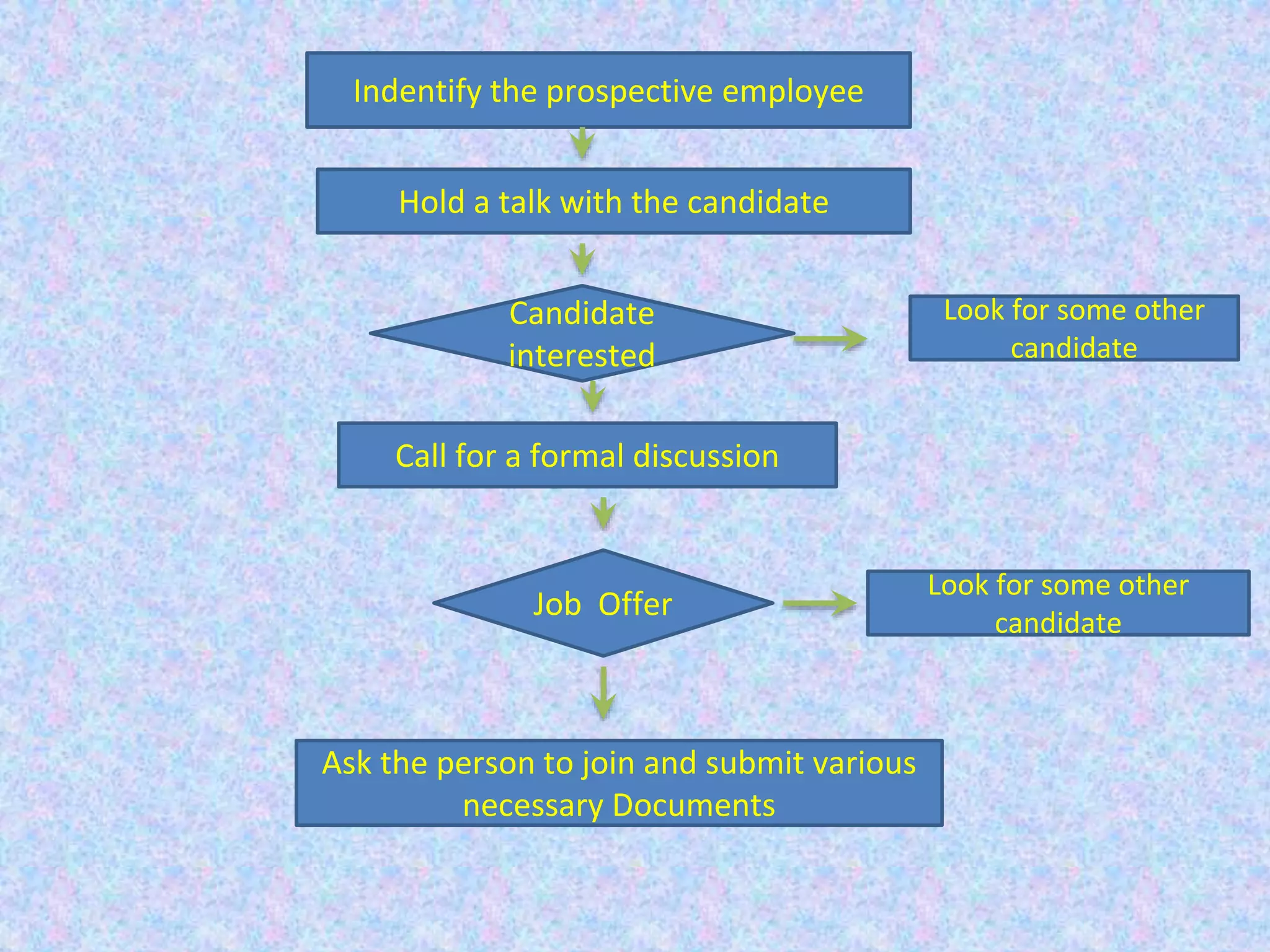 Indentify the prospective employee
Hold a talk with the candidate
Candidate
interested
Look for some other
candidate
Call for a formal discussion
Job Offer
Look for some other
candidate
Ask the person to join and submit various
necessary Documents
 