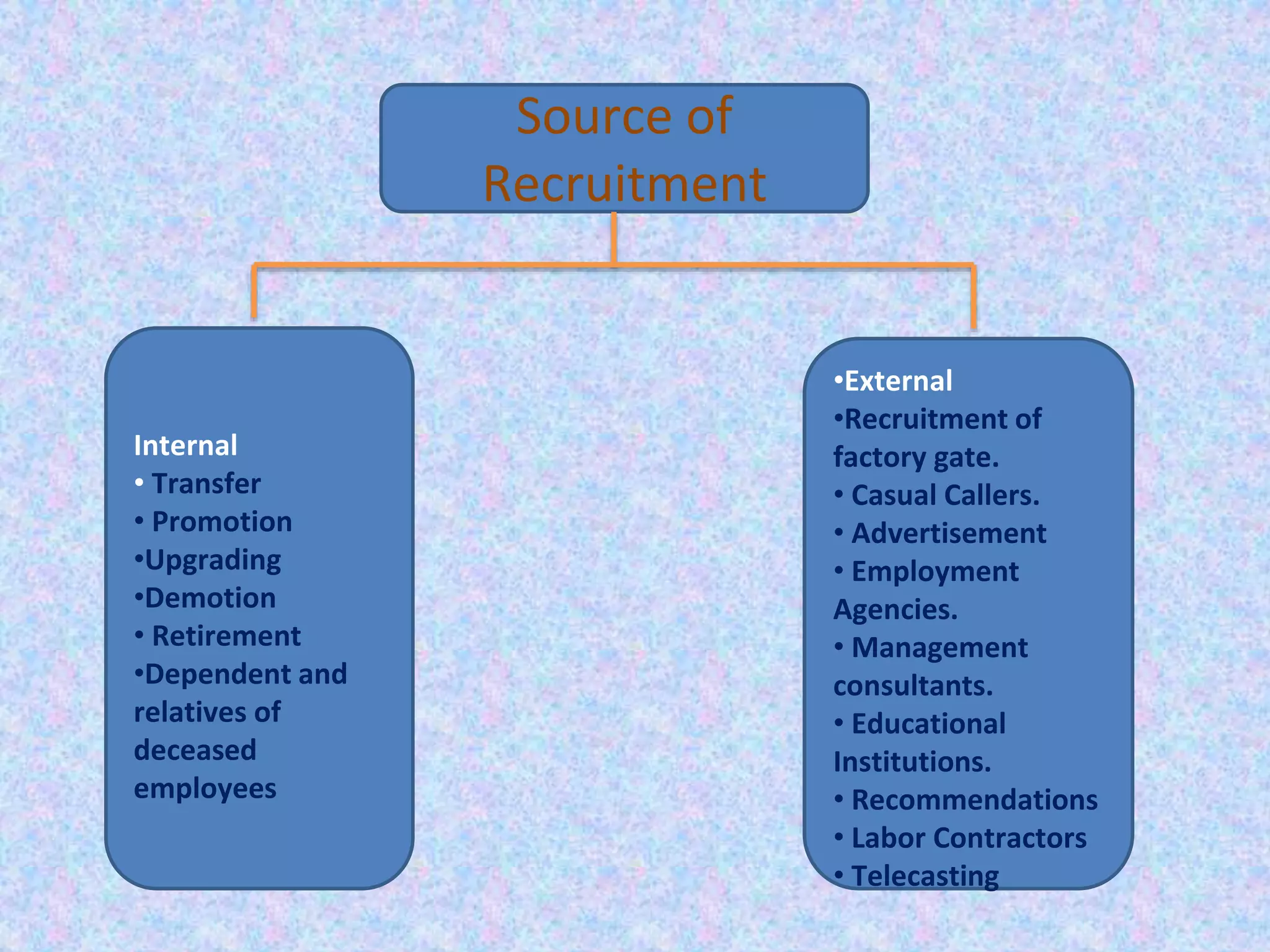 Source of
Recruitment
Internal
• Transfer
• Promotion
•Upgrading
•Demotion
• Retirement
•Dependent and
relatives of
deceased
employees
•External
•Recruitment of
factory gate.
• Casual Callers.
• Advertisement
• Employment
Agencies.
• Management
consultants.
• Educational
Institutions.
• Recommendations
• Labor Contractors
• Telecasting
 