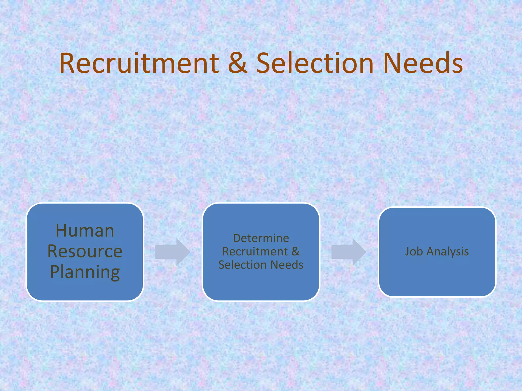 Human
Resource
Planning
Determine
Recruitment &
Selection Needs
Job Analysis
Recruitment & Selection Needs
 