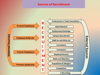 Sources of Recruitment
R
E
C
R
U
I
T
M
E
N
T
 