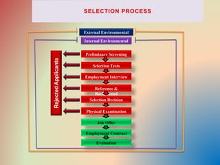External Environmental
Internal Environmental
Evaluation
Employment Contract
Job Offer
Physical Examination
Selection Decision
Reference &
Background
Employment Interview
Selection Tests
Preliminary Screening
 