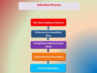 Verbal Explanation
The New Employee Reports
Departmental Orientation
Welcome by Immediate
Boss
Induction Process
 