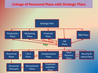 Linkage of Personnel Plans with Strategic Plans
PRF
Cross Check
 
