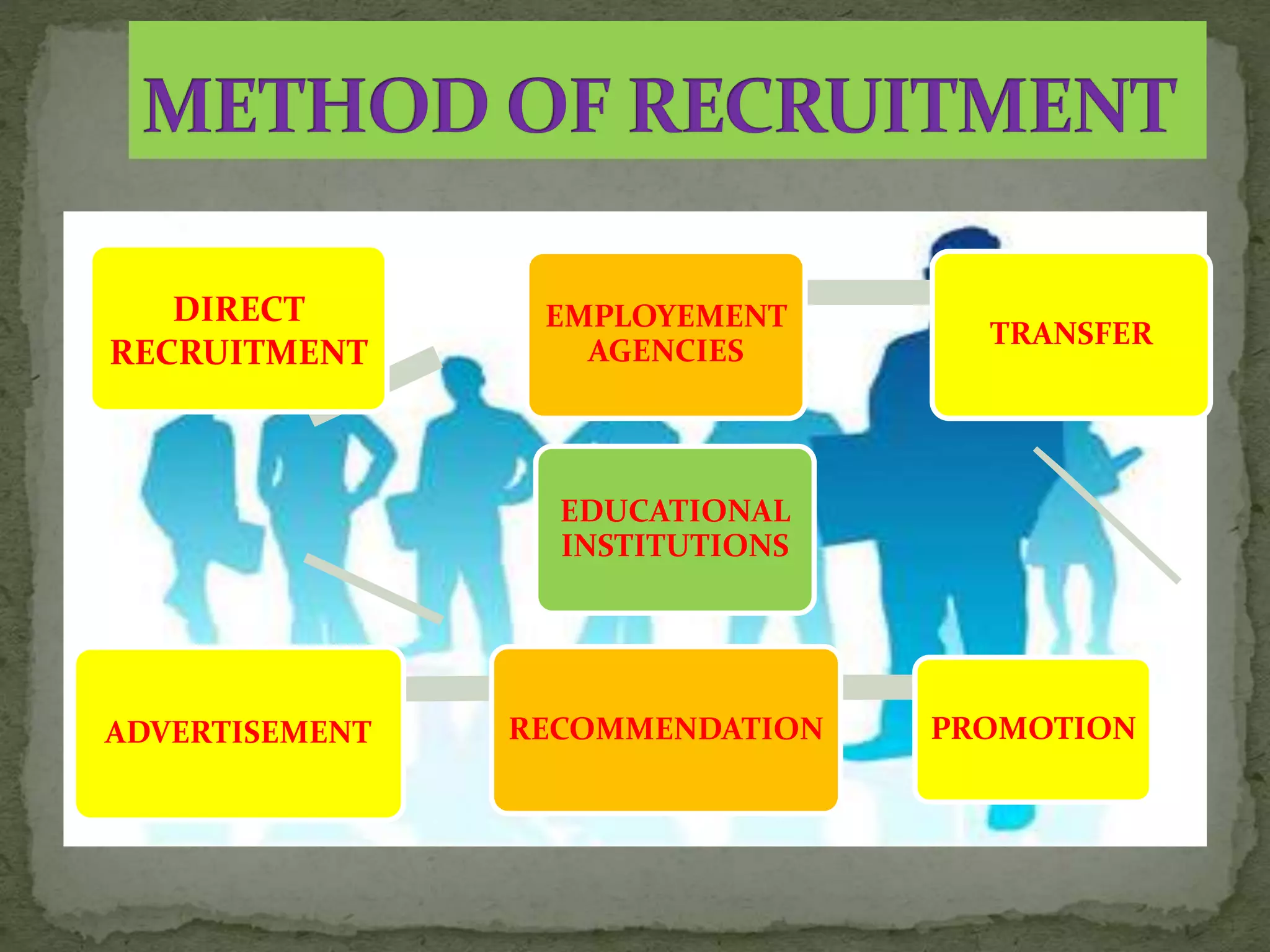 DIRECT
RECRUITMENT
EDUCATIONAL
INSTITUTIONS
ADVERTISEMENT RECOMMENDATION PROMOTION
EMPLOYEMENT
AGENCIES
TRANSFER
 