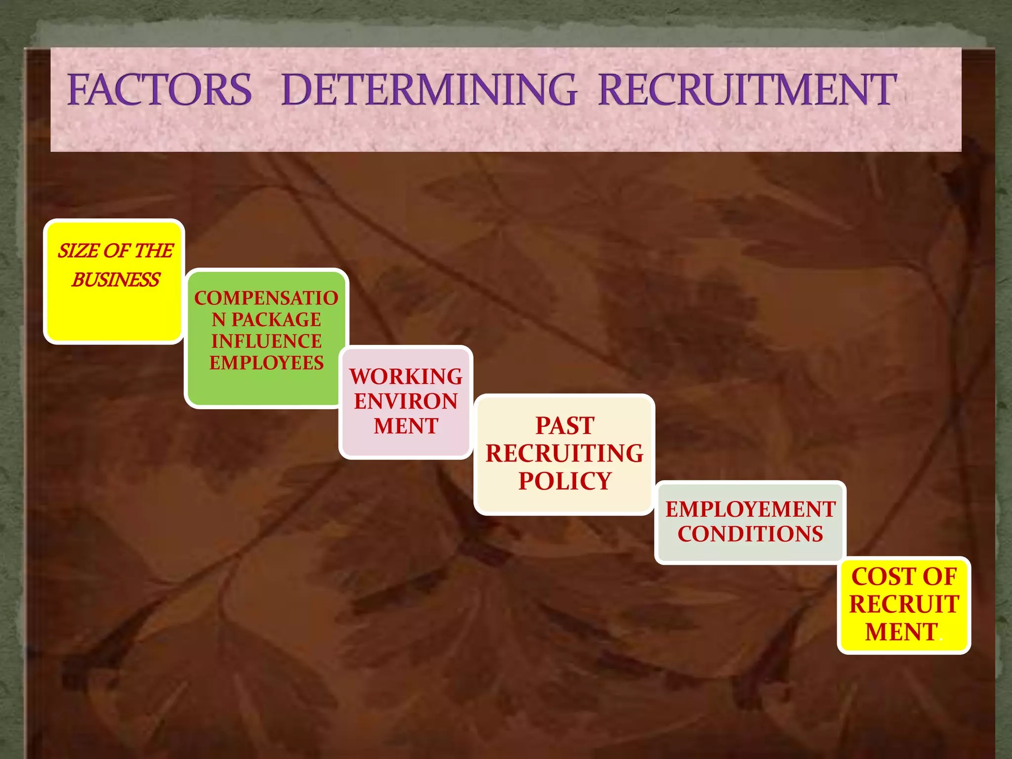 SIZE OF THE
BUSINESS
COMPENSATIO
N PACKAGE
INFLUENCE
EMPLOYEES
WORKING
ENVIRON
MENT PAST
RECRUITING
POLICY
EMPLOYEMENT
CONDITIONS
COST OF
RECRUIT
MENT.
 