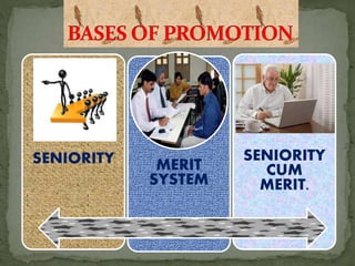 SENIORITY MERIT
SYSTEM
SENIORITY
CUM
MERIT.
 