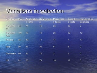 Variations in selection
Country   I/Vs   Applicatio   Reference   Personalit   Cognitiv   Handwriting
                 n form       s           y tests      e tests    analysis
Belgium   91     74           15          35           30         2
(F)
Belgium   100    92           12          25           32         12
(W)
France    94     89           11          17           7          17


Italy     96     45           32          8            8          0


Germany   60     83           76          2            2          0


UK        91     70           74          10           12         0
 