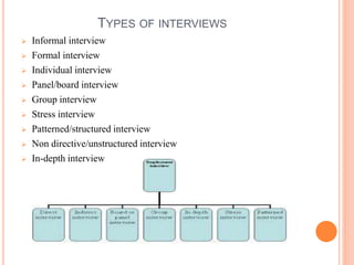 TYPES OF INTERVIEWS
 Informal interview
 Formal interview
 Individual interview
 Panel/board interview
 Group interview
 Stress interview
 Patterned/structured interview
 Non directive/unstructured interview
 In-depth interview
 