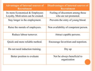Advantages of Internal sources of
Recruitment
Disadvantages of Internal sources of
Recruitment
Its more Economical & Employees
Loyalty, Motivation can be created.
Feeling of discontent among those
who are not promoted.
Stay longer in the employment. Prevents the entry of young blood.
Raise the morale of employees. Non availability of competent person.
Reduce labour turnover. Attract capable persons.
Quick and more reliable method. Encourage favoritism and nepotism.
Do not need induction training. Dry up
Better position to evaluate Not be always beneficial to
organization
 