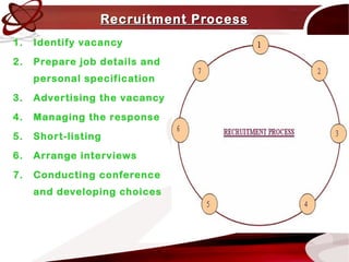 Recruitment ProcessRecruitment Process
1. Identify vacancy
2. Prepare job details and
personal specification
3. Advertising the vacancy
4. Managing the response
5. Short-listing
6. Arrange interviews
7. Conducting conference
and developing choices
 