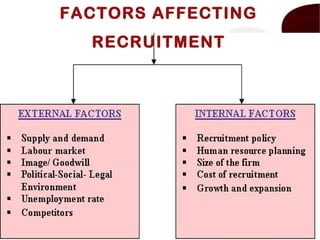 FACTORS AFFECTING
RECRUITMENT
 