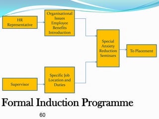 Organisational
      HR                    Issues
 Representative           Employee
                           Benefits
                        Introduction

                                         Special
                                         Anxiety
                                        Reduction   To Placement
                                        Seminars



                        Specific Job
                       Location and
  Supervisor              Duties




Formal Induction Programme
                  60
 