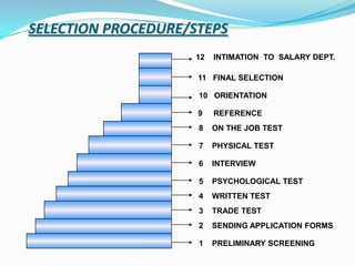 SELECTION PROCEDURE/STEPS
                    12   INTIMATION TO SALARY DEPT.

                     11 FINAL SELECTION

                     10 ORIENTATION

                     9   REFERENCE
                     8   ON THE JOB TEST

                     7   PHYSICAL TEST

                     6   INTERVIEW

                     5   PSYCHOLOGICAL TEST
                     4   WRITTEN TEST
                     3   TRADE TEST
                     2   SENDING APPLICATION FORMS

                     1   PRELIMINARY SCREENING
 