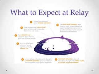 What to Expect at Relay
 