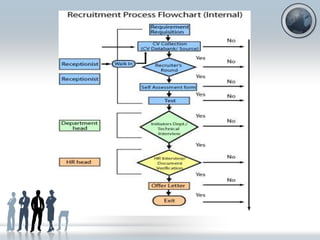 Recruitment ,Sourcing And Interview Scheduling