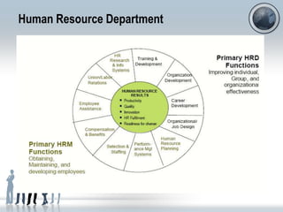Human Resource Department
 