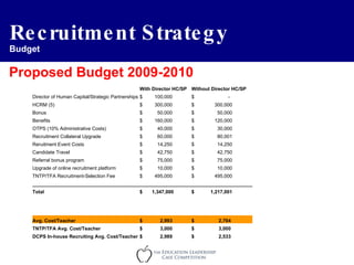 Recruitment Strategy Proposed Budget 2009-2010 Budget With Director HC/SP  Without Director HC/SP  Director of Human Capital/Strategic Partnerships $  100,000  $  -  HCRM (5) $  300,000  $  300,000  Bonus $  50,000  $  50,000  Benefits $  160,000  $  120,000  OTPS (10% Administrative Costs) $  40,000  $  30,000  Recruitment Collateral Upgrade $  60,000  $  80,001  Reruitment Event Costs $  14,250  $  14,250  Candidate Travel $  42,750  $  42,750  Referral bonus program $  75,000  $  75,000  Upgrade of online recruitment platform $  10,000  $  10,000  TNTP/TFA Recruitment-Selection Fee $  495,000  $  495,000        Total $  1,347,000  $  1,217,001  Avg. Cost/Teacher $  2,993  $  2,704  TNTP/TFA Avg. Cost/Teacher $  3,000  $  3,000  DCPS In-house Recruiting Avg. Cost/Teacher $  2,989  $  2,533  