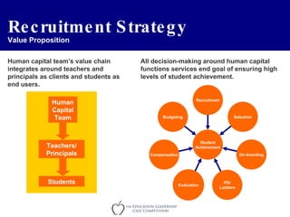 Recruitment Strategy Value Proposition All decision-making around human capital functions services end goal of ensuring high levels of student achievement. Human Capital Team Teachers/ Principals Students Human capital team’s value chain integrates around teachers and principals as clients and students as end users. Budgeting Compensation Evaluation PD/ Ladders On-boarding Selection Recruitment Student Achievement 