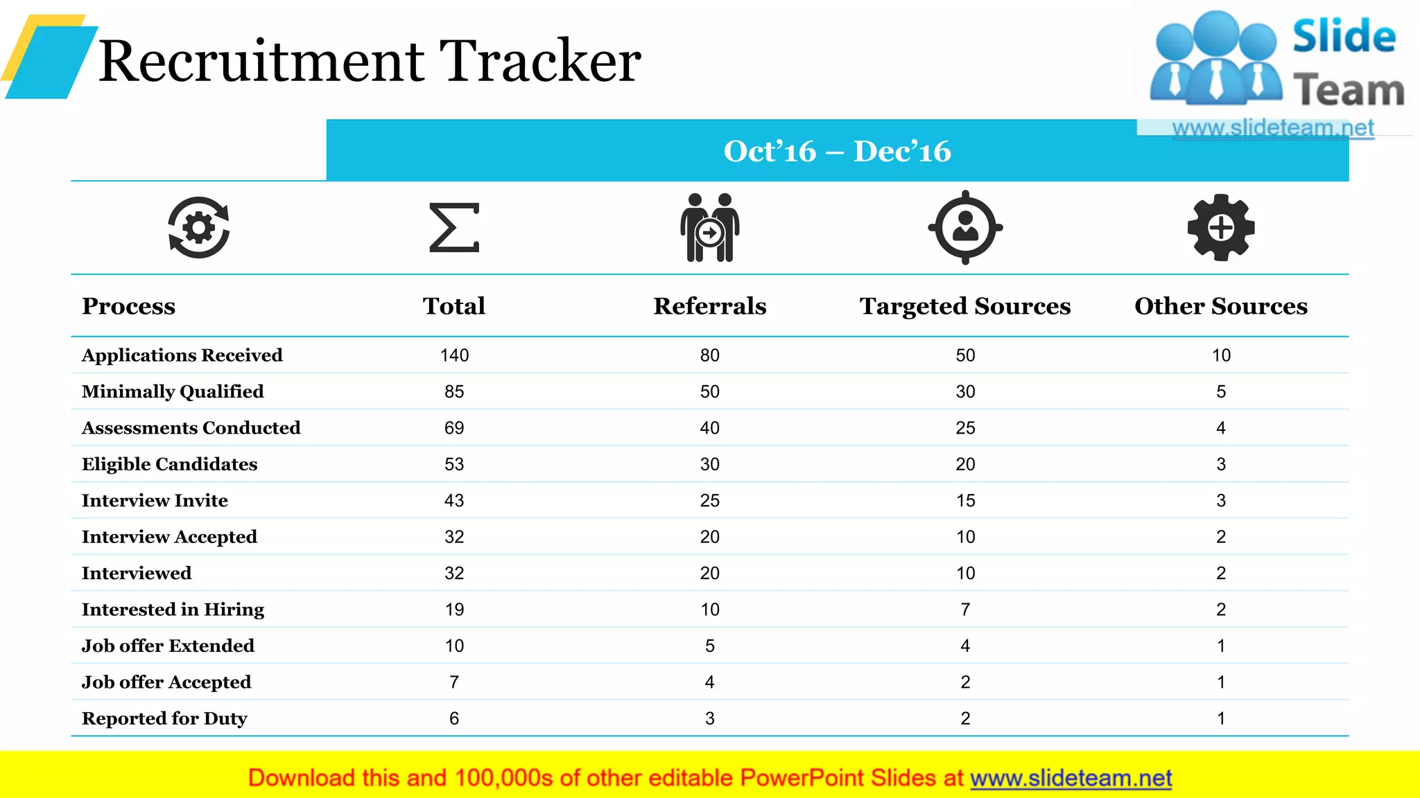 Recruitment Tracker
Oct’16 – Dec’16
Process Total Referrals Targeted Sources Other Sources
Applications Received 140 80 50 10
Minimally Qualified 85 50 30 5
Assessments Conducted 69 40 25 4
Eligible Candidates 53 30 20 3
Interview Invite 43 25 15 3
Interview Accepted 32 20 10 2
Interviewed 32 20 10 2
Interested in Hiring 19 10 7 2
Job offer Extended 10 5 4 1
Job offer Accepted 7 4 2 1
Reported for Duty 6 3 2 1
 
