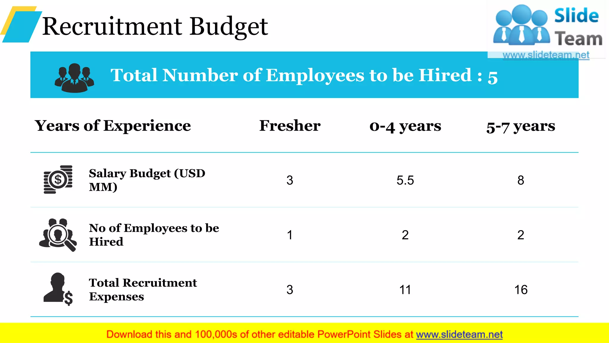 Recruitment Budget
Total Number of Employees to be Hired : 5
Years of Experience Fresher 0-4 years 5-7 years
Salary Budget (USD
MM)
3 5.5 8
No of Employees to be
Hired
1 2 2
Total Recruitment
Expenses
3 11 16
 