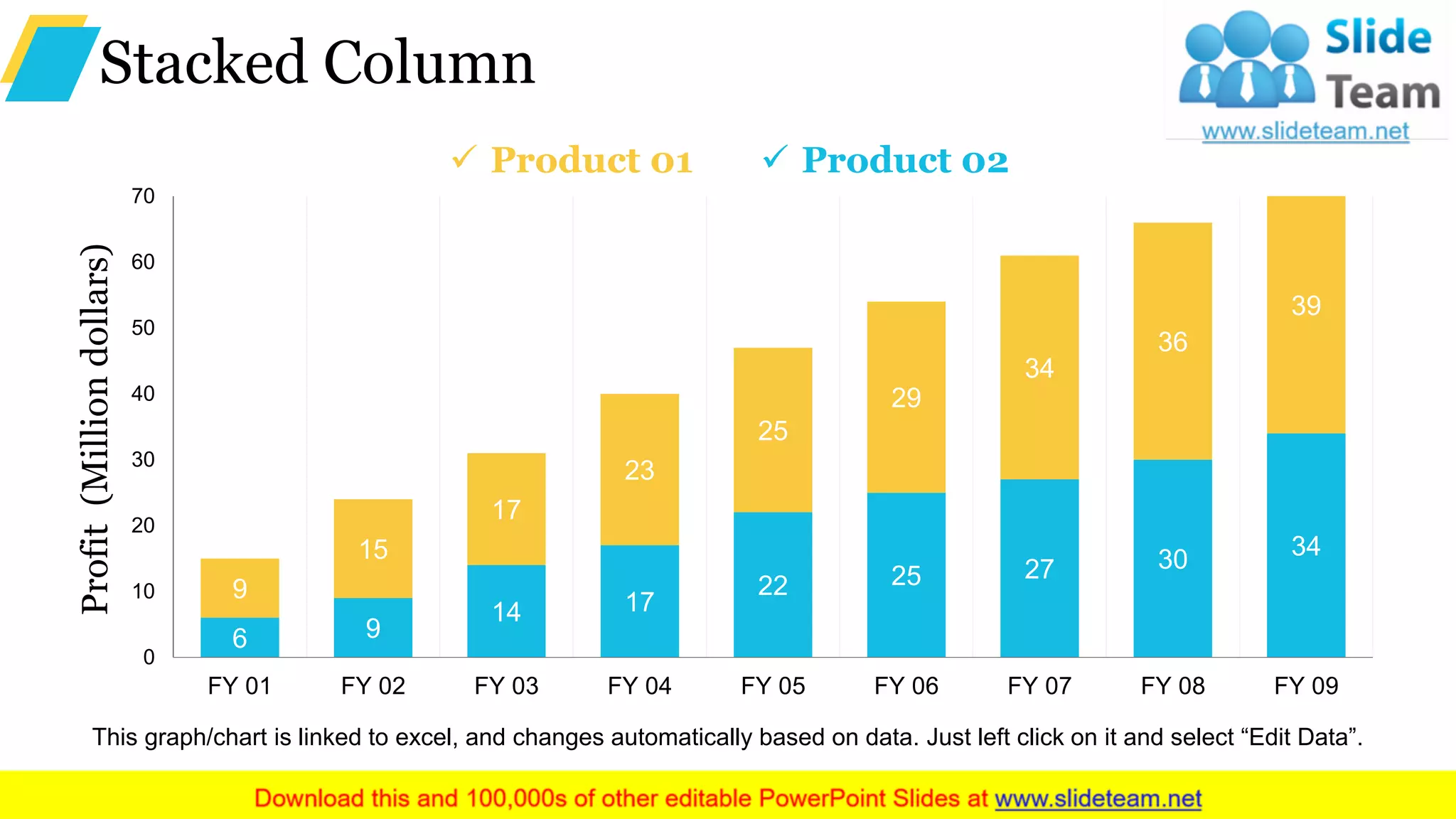 Stacked Column
6 9
14 17
22 25 27 30 34
9
15
17
23
25
29
34
36
39
0
10
20
30
40
50
60
70
FY 01 FY 02 FY 03 FY 04 FY 05 FY 06 FY 07 FY 08 FY 09
Profit(Milliondollars)
This graph/chart is linked to excel, and changes automatically based on data. Just left click on it and select “Edit Data”.
✓ Product 01 ✓ Product 02
 