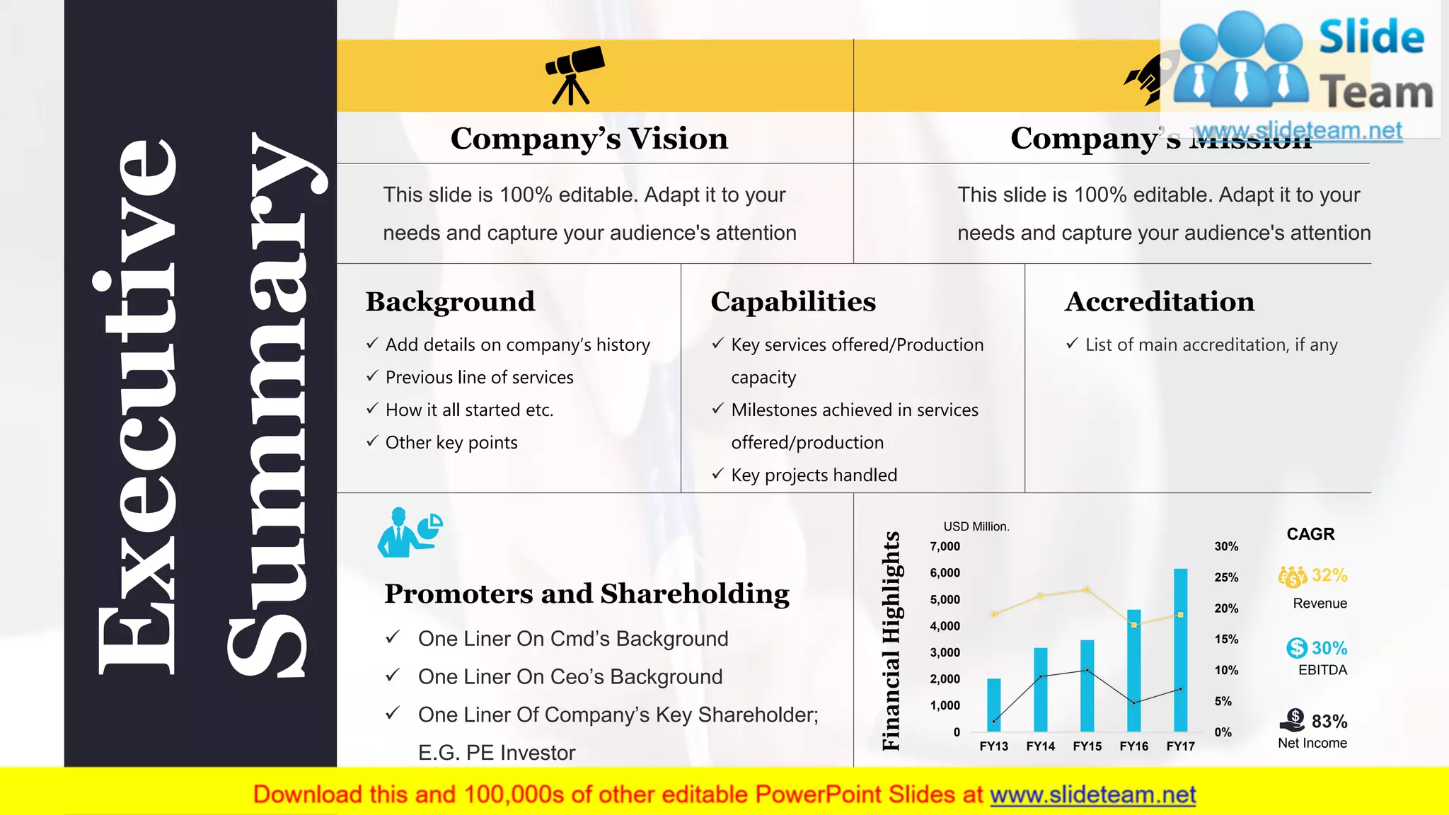 Executive
Summary
This slide is 100% editable. Adapt it to your
needs and capture your audience's attention
Company’s Mission
This slide is 100% editable. Adapt it to your
needs and capture your audience's attention
Company’s Vision
Background
✓ Add details on company’s history
✓ Previous line of services
✓ How it all started etc.
✓ Other key points
Capabilities
✓ Key services offered/Production
capacity
✓ Milestones achieved in services
offered/production
✓ Key projects handled
Accreditation
✓ List of main accreditation, if any
0%
5%
10%
15%
20%
25%
30%
0
1,000
2,000
3,000
4,000
5,000
6,000
7,000
FY13 FY14 FY15 FY16 FY17
USD Million.
CAGR
83%
Net Income
32%
Revenue
30%
EBITDA
FinancialHighlights
✓ One Liner On Cmd’s Background
✓ One Liner On Ceo’s Background
✓ One Liner Of Company’s Key Shareholder;
E.G. PE Investor
Promoters and Shareholding
 
