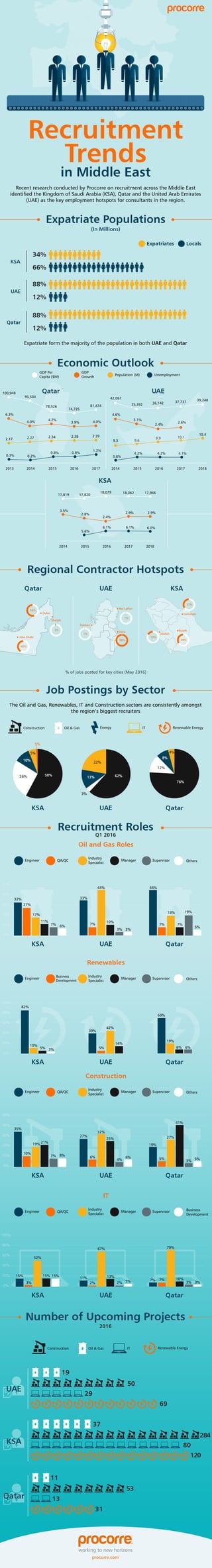 Recruitment Trends in Middle East by Procorre