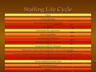 Staffing Life Cycle Client Account Manager Passes the requirement to Recruiter Recruiters Understands the requirement Call Up candidates Get Updated CV/Resume Check the Quality of CV/Resume Format the Profile/CV/Resume Submission of the CV/Resume/Profile to the Account manager Account Manager interacts with the candidate/consultant for further clarification Submit  the CV/Profile/Resume to the client Get the feedback from the client Arrange the Interview Closure 