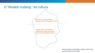 O ‘Modelo Iceberg ’ da cultura
Desenvolvido por Selfridge e Sokolik, 1975 e W.L.
francês e Bell sino em 1979
Crenças, valores, preconceitos,
experiências, medos, padrões de
pensamento, identidade, opiniões
Arte, música, comportamento,
símbolos, palavras, linguagem corporal
 