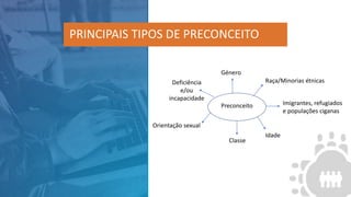 PRINCIPAIS TIPOS DE PRECONCEITO
Preconceito
Género
Raça/Minorias étnicas
Orientação sexual
Imigrantes, refugiados
e populações ciganas
Deficiência
e/ou
incapacidade
Idade
Classe
 