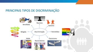 PRINCIPAIS TIPOS DE DISCRIMINAÇÃO
Discriminação
Racismo
Sexismo
Classicismo
Homofobia
Nacionalismo
Xenofobia
Idade
Religião
 