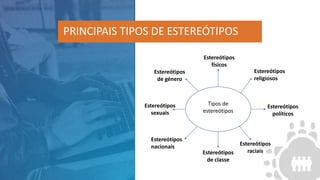 PRINCIPAIS TIPOS DE ESTEREÓTIPOS
Tipos de
estereótipos
Estereótipos
religiosos
Estereótipos
raciaisEstereótipos
de classe
Estereótipos
nacionais
Estereótipos
de género
Estereótipos
sexuais
Estereótipos
físicos
Estereótipos
políticos
 