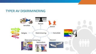 TYPER AV DISKRIMINERING
Diskriminering
Rasism
Sexism
Klassism
Homofobi
Nationalism
Xenofobi
Åldersdiskriminering
Religiös
 