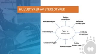 HUVUDTYPER AV STEREOTYPER
Typer av
stereotyper
Religiösa
stereotyper
Etniska
stereotyper
Klasstereotyper
Landsstereotyper
Könsstereotyper
Sexstereotyper
Fysiska
stereotyper
Politiska
stereotyper
 
