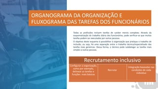 Todas as profissões incluem tarefas de caráter menos complexo. Através da
esquematização do trabalho diário dos funcionários, pode verificar-se que muitas
tarefas podem ser executadas por outras pessoas.
O objetivo deste esquema é possibilitar à organização que pratique o trabalho de
inclusão, ou seja, há uma separação entre o trabalho técnico/especializado das
tarefas mais genéricas. Dessa forma, o técnico pode subdelegar as tarefas mais
simples a outras pessoas.
ORGANOGRAMA DA ORGANIZAÇÃO E
FLUXOGRAMA DAS TAREFAS DOS FUNCIONÁRIOS
Recrutamento inclusivo
Configurar a organização,
como por exemplo,
delinear as tarefas e
funções mais básicas
Recrutar
Integração baseadas nas
condições de cada
indivíduo
 