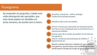 Ao responder às perguntas, é dada uma
visão abrangente das operações, que
mais tarde podem ser divididas em
áreas menores, de acordo com a matriz.
Fluxograma
1
2
3
4
5
6
Identificar, caracterizar – definir, distinguir
funções técnicas/especializadas;
Identificar todo o teor do trabalho;
Estimar o tempo para cada tarefa, por dia/semana/mês,
com base no que é adequado para os procedimentos e a
natureza do trabalho;
Analisar quais são as tarefas que podem ser de natureza
mais genérica;
Estimar o tempo por pessoa/equipa de trabalho,
departamento etc.
Resumir o tempo total para o trabalho de uma natureza
mais genérica, quanto tempo seria economizado se essas
tarefas fossem retiradas da função do técnico/especialista?
 