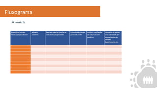 A matriz
Fluxograma
Especificar funções
técnicas/especializadas
Número
existente
Descreva todas as tarefas de
cada técnico/especialista
Estimativa de tempo
para cada tarefa
Análise – das tarefas
de natureza mais
genérica
Estimativa de tempo
para cada tarefa por
pessoa/equipa de
trabalho,
departamento etc.
 