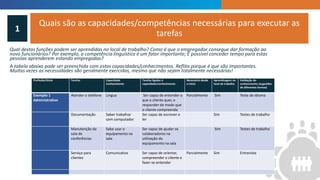 INRODUCTION
Quais são as capacidades/competências necessárias para executar as
tarefas1
Qual destas funções podem ser aprendidas no local de trabalho? Como é que o empregador consegue dar formação ao
novo funcionários? Por exemplo, a competência linguística é um fator importante; É possível conceder tempo para estas
pessoas aprenderem estando empregadas?
A tabela abaixo pode ser preenchida com estas capacidades/conhecimentos. Reflita porque é que são importantes.
Muitas vezes as necessidades são geralmente exercidas, mesmo que não sejam totalmente necessárias!
Profissão/título Tarefas Capacidade
Conhecimento
Tarefas ligadas à
capacidade/conhecimento
Necessário desde
o início
Aprendizagem no
local de trabalho
Validação do
conhecimento (sugestões
de diferentes formas)
Exemplo 1
Administrativo
Atender o telefone Língua Ser capaz de entender o
que o cliente quer, e
responder de modo que
o cliente compreenda
Parcialmente Sim Teste de idioma
Documentação Saber trabalhar
com computador
Ser capaz de escrever e
ler
Sim Testes de trabalho
Manutenção da
sala de
conferências
Sabe usar o
equipamento na
sala
Ser capaz de ajudar os
colaboradores na
utilização do
equipamento na sala
Sim Testes de trabalho
Serviço para
clientes
Comunicativa Ser capaz de orientar,
compreender o cliente e
fazer-se entender
Parcialmente Sim Entrevista
 
