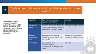 INTRODUCTION
Quais as características pessoais que são importantes para as
tarefas?2
Geralmente, cinco
caraterísticas são
suficientes. Aqui estão
alguns exemplos que
podem ser importantes
para recrutar um
administrativo, por
exemplo.
Capacidade Descreva e demonstra as
seguintes caraterísticas
Validação
Atendimento
zeloso
Quando o funcionário atende um
cliente, ele/ela deve ter interesse
em entender e ajudar o cliente.
Testes pessoais (veja abaixo)
Lidar com
situações de
stress
A pessoa mantém a calma, é
educada e racional quando está
sob pressão.
Executar um teste simples
num determinado momento
Comunicativa Capacidade de ouvir e
compreender e ser
compreendido no diálogo com o
cliente
Entrevista
 