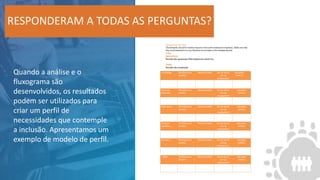 RESPONDERAM A TODAS AS PERGUNTAS?
Quando a análise e o
fluxograma são
desenvolvidos, os resultados
podem ser utilizados para
criar um perfil de
necessidades que contemple
a inclusão. Apresentamos um
exemplo de modelo de perfil.
 
